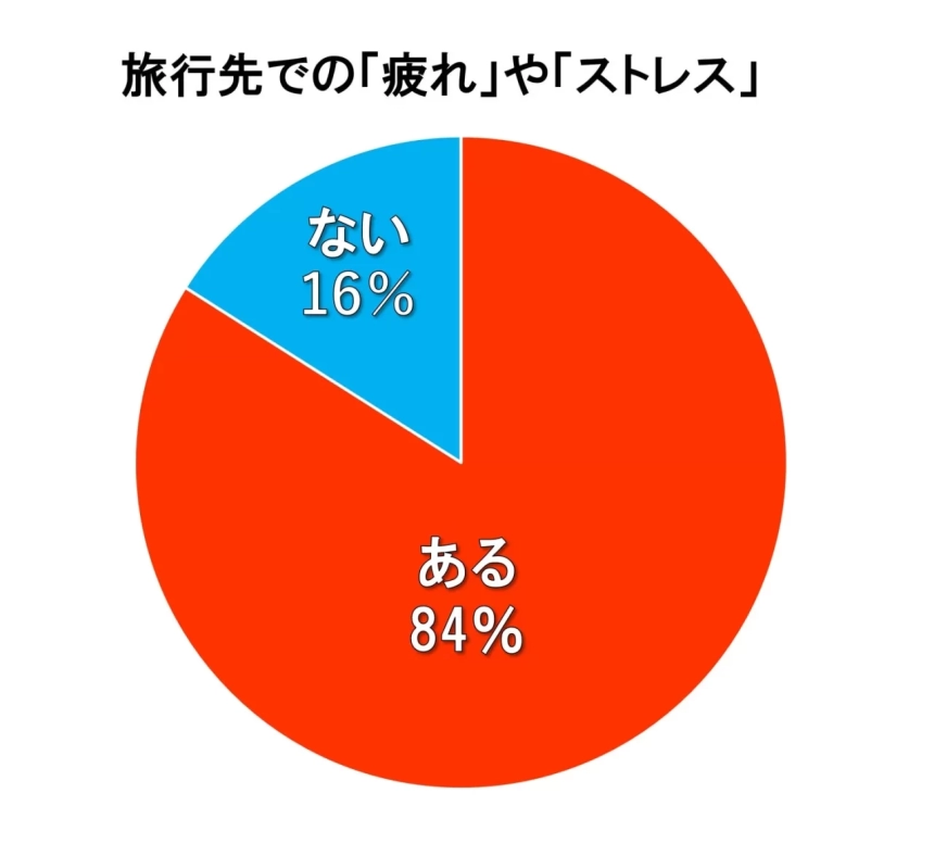 旅行先での「疲れ」や「ストレス」に関するアンケート結果