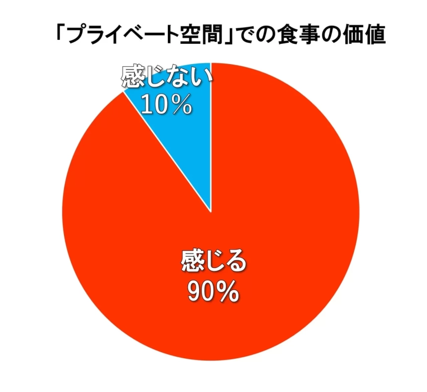 プライベート空間での食事の価値に関するアンケート結果