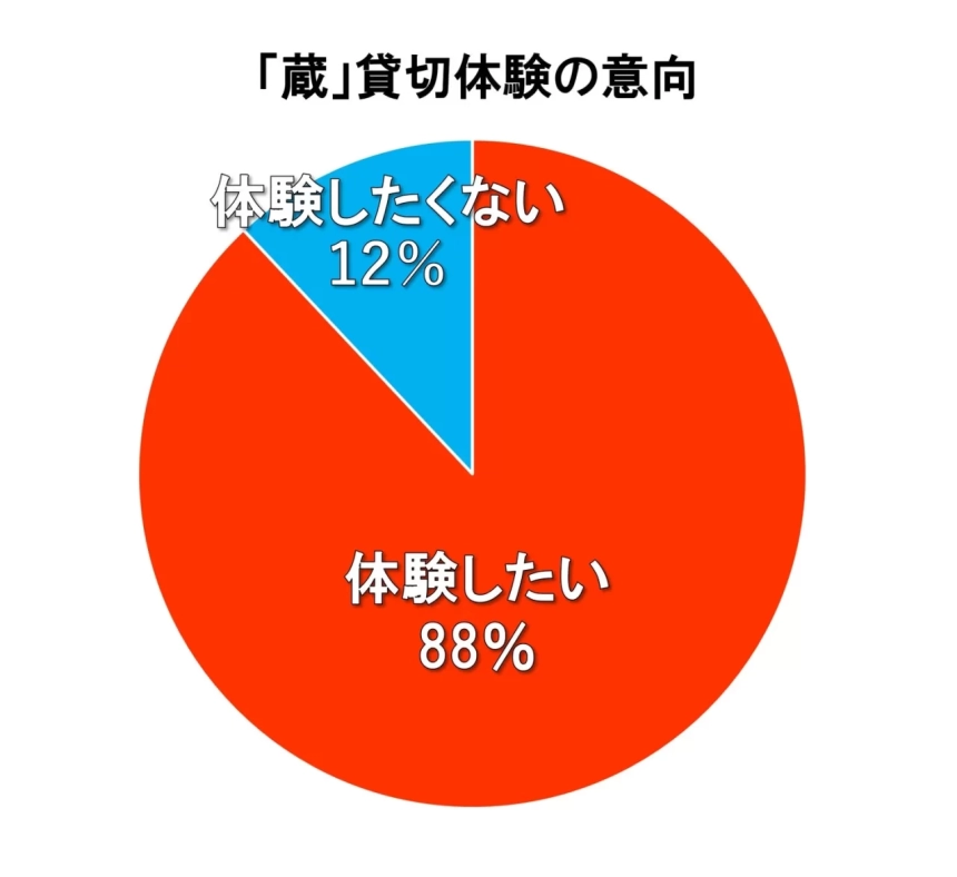 「蔵」の貸切体験に関する意向を示す円グラフ