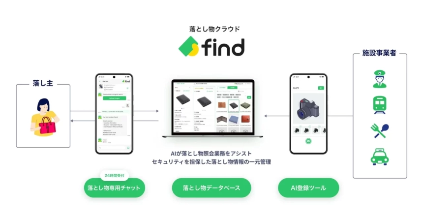 落とし物クラウドfindのシステム概要図